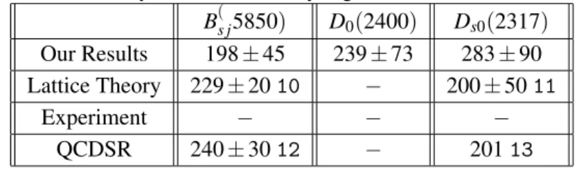 Table 2: Decay Constants of Heavy-Light Scalar Mesons in MeV