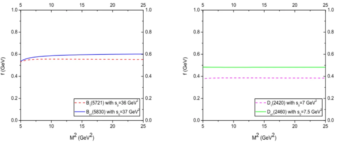 Figure 3: The dependence of the leptonic decay constant of the B 1 (5721), B s1 (5830), D 1 (2420) and