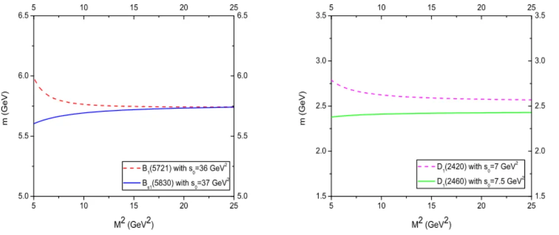 Figure 5: The dependence of the mass of the B 1 (5721) B s1 (5830) D 1 (2420) and D s1 (2460) as heavy-light