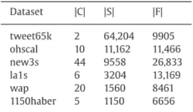 Table  1  Datasets.  Dataset  |C|  |S|  |F|  tweet65k  2  64,204  9905  ohscal  10  11,162  11,466  new3s  44  9558  26,833  la1s  6  3204  13,169  wap  20  1560  8461  1150haber  5  1150  6656 