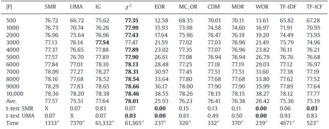 Table 9  shows that the highest SVM classiﬁcation accuracy obtained with SMR is 77.80 with 500 attribute