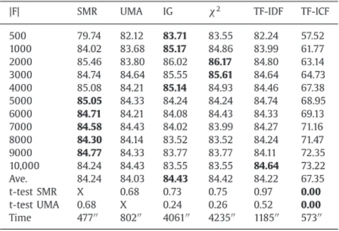 Table 11  shows that SVM classiﬁcation accuracy with SMR is higher than TF-ICF and it is statistically signiﬁcant according  to t-test