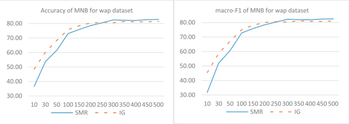 Fig.  4. Accuracy and macro-F1 measures of SMR and IG feature selection methods for “wap” dataset with MNB classiﬁer