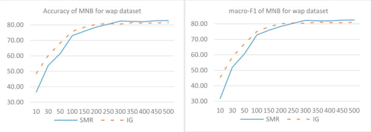 Fig.  4. Accuracy and macro-F1 measures of SMR and IG feature selection methods for “wap” dataset with MNB classiﬁer