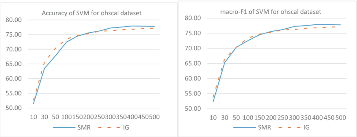 Fig.  5. Accuracy and macro-F1 measures of SMR and IG feature selection methods for “ohscal” dataset with SVM classiﬁer