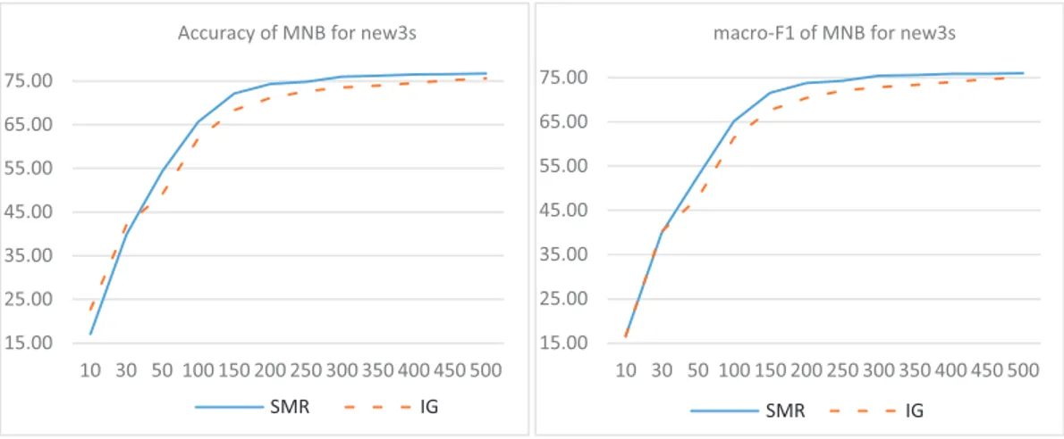 Fig.  8. Accuracy and macro-F1 measures of SMR and IG feature selection methods for “new3s” dataset with MNB classiﬁer