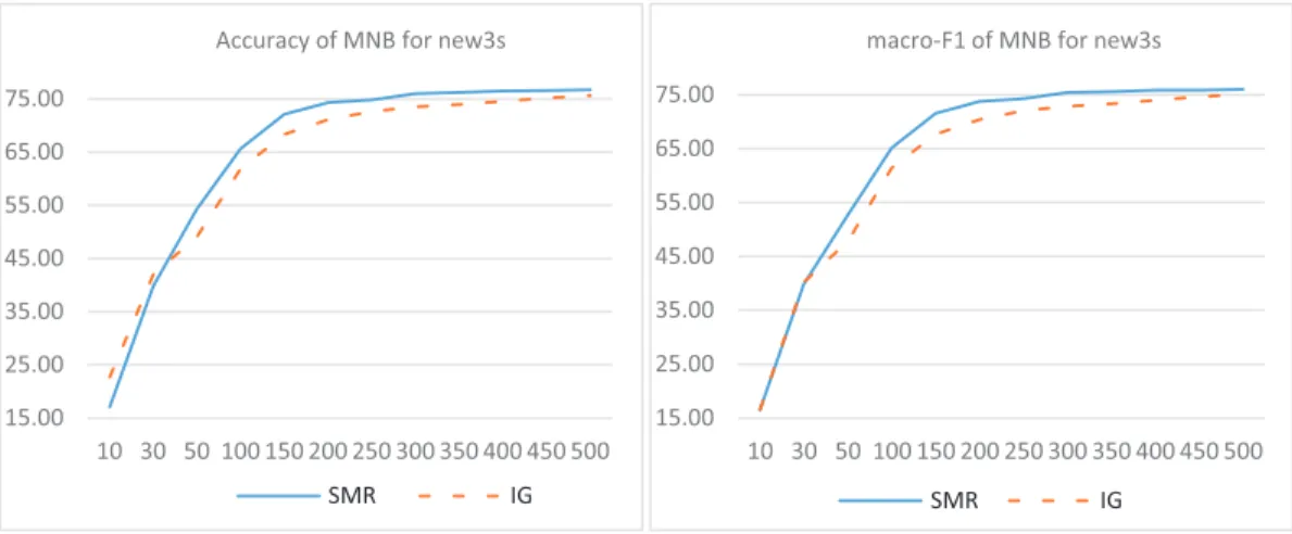 Fig.  8. Accuracy and macro-F1 measures of SMR and IG feature selection methods for “new3s” dataset with MNB classiﬁer