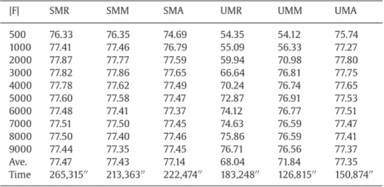 Fig. 3  shows plots of accuracy and Macro-F  1 measures respectively by using SVM classiﬁer with SMR and IG feature 