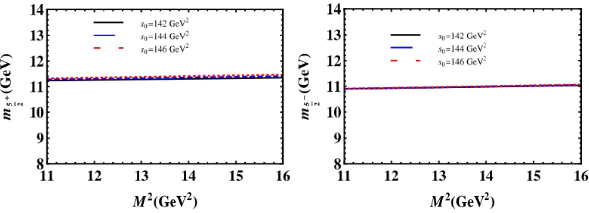 FIG. 2: Left: The mass of the pentaquark with J P = 5