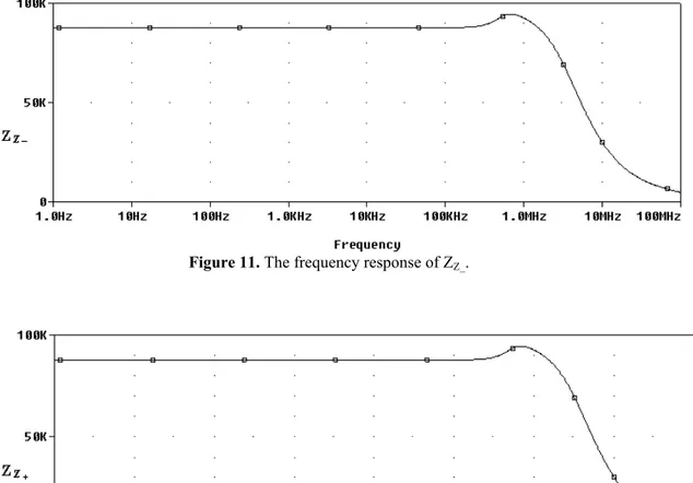 Figure 12. The frequency response of Z Z+. 