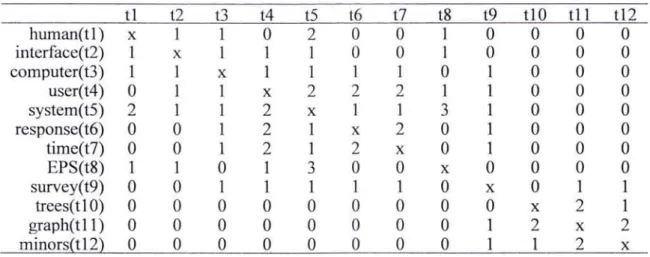 Figure  2. 2  Deerwester  Term-to-Term  Matrix  (Kontostathis  and Pottenger, 2006) 