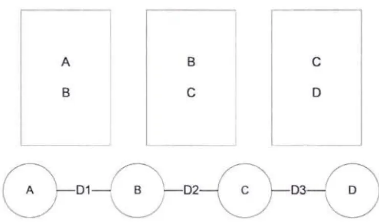 Figure 2. 4  Higher order co-occurrence (Kontostathis and  Pottenger, 2006) 
