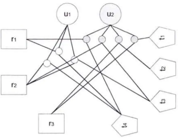 Figure 2.  8  Example of  the tripartite  network of social tagging system  (Caimei  et.al, 2011) 