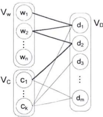 Figure  3. 2  Data representation for HO  paths  using tripartite graph (Poyraz et.al, 2012) 