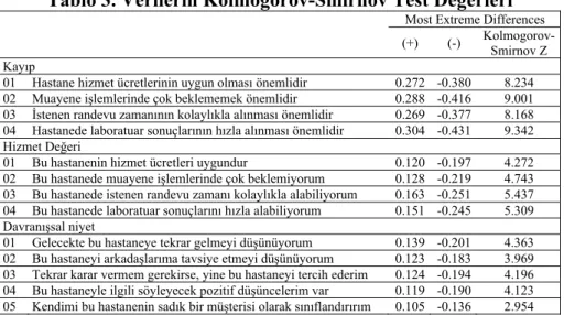 Tablo 3. Verilerin Kolmogorov-Smirnov Test Değerleri  Most Extreme Differences  (+) (-)  Kolmogorov-  Smirnov Z  Kayıp 