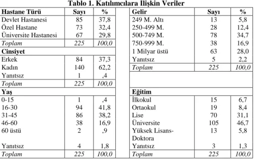 Tablo 1. Katılımcılara İlişkin Veriler 