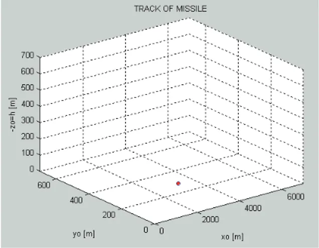 Fig. 10. Missile in motion seized to exist. 