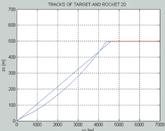 Fig. 12. Trajectories of the missile and the target in the vertical plane. 