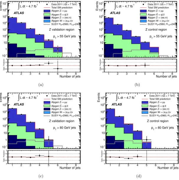 Figure 4. As for figure 3 but for the Z + jets validation regions and control regions.