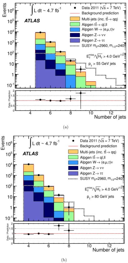 Figure 6. The distribution of jet multiplicity for jets with p T &gt; 55 GeV (a) and those with