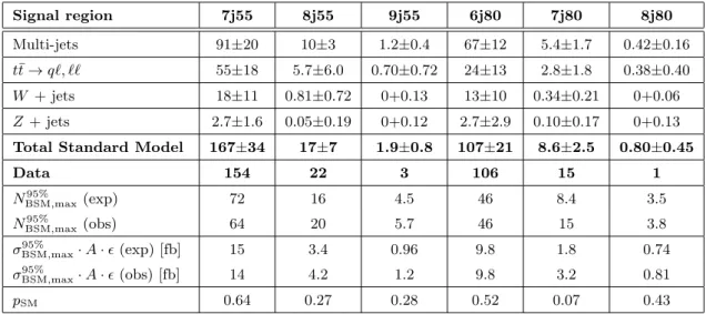 Table 3. Results for each of the six signal regions for an integrated luminosity of 4.7 fb −1 