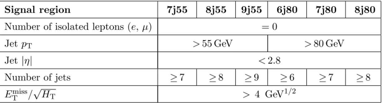 Table 1. Definitions of the six signal regions.