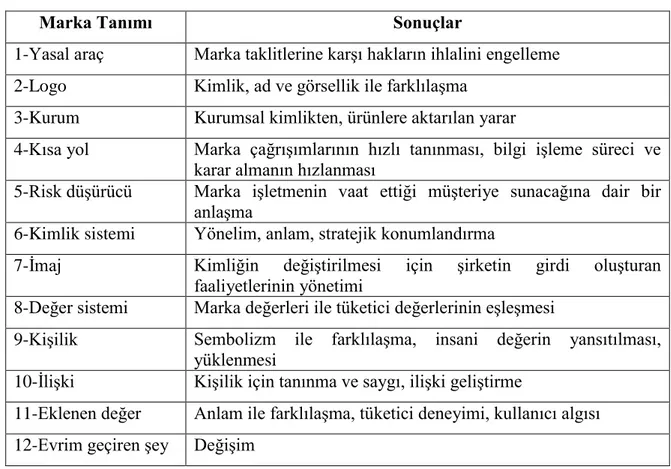 Tablo 2.1: Marka Tanımları 