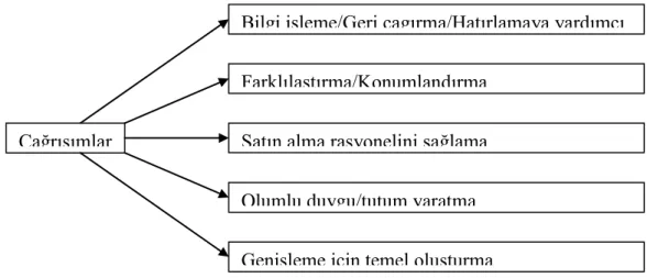 Şekil 2.1: Marka Çağrışımının İşletmelere Kattığı Değerler 