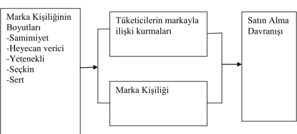 Şekil 3.1: Araştırmanın Modeli 