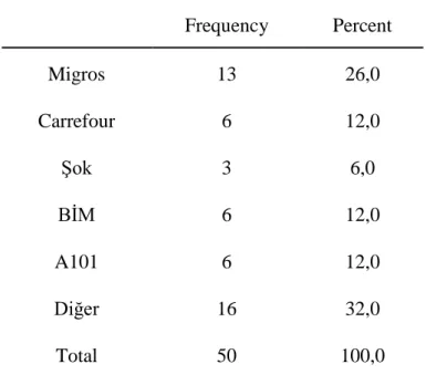Tablo 4.2: En Çok Tercih edilen Süpermarkete göre Dağılım 