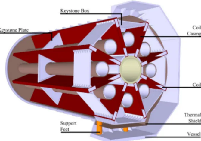 Figure 2. Transverse section of the magnet cryostat, showing the cold mass and its supports, surrounded by a thermal shield and the vacuum vessel.