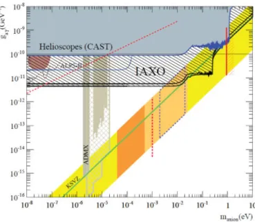 Figure 3. Expected IAXO sensitivity compared to CAST and ADMX limits. Future prospects of ADMX (dashed brown) and ALPS-II (light blue line) are shown