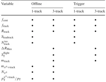 Table 2 Discriminating variables used as input to the tau identification algorithm at offline reconstruction and at trigger level, for 1-track and 3-track candidates