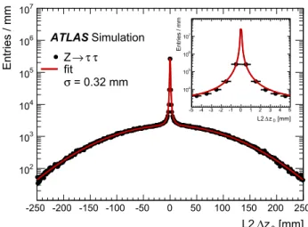 Fig. 6 Distribution of z 0 for the tau trigger at L2 in simulated