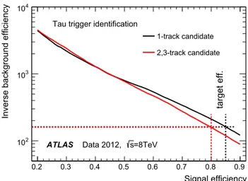 Fig. 7 Inverse background efficiency versus signal efficiency for the tau trigger at the EF level, for τ had-vis candidates which have satisfied the