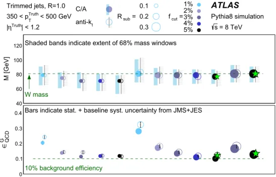 Fig. 4 Mass windows and background efficiencies for various config-