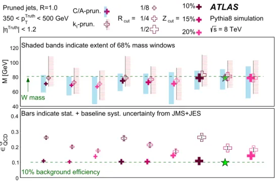 Fig. 5 Mass windows and background efficiencies for various config-