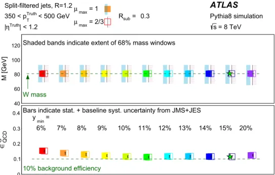 Fig. 7 Mass windows and background efficiencies for various config-