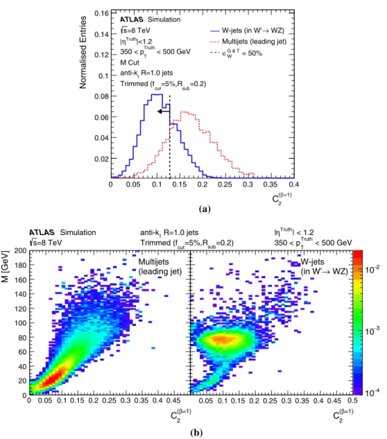Fig. 10 The C 2 (β=1) variable, for R2-trimmed jets: a distributions in