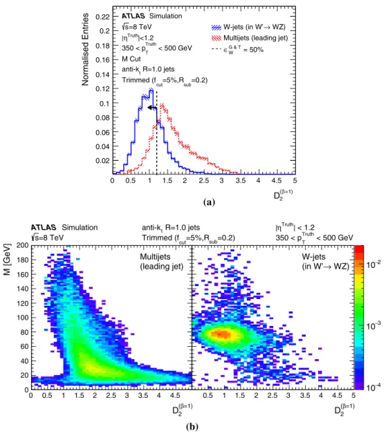 Fig. 11 The D 2 (β=1) variable, for R2-trimmed jets: a distributions in