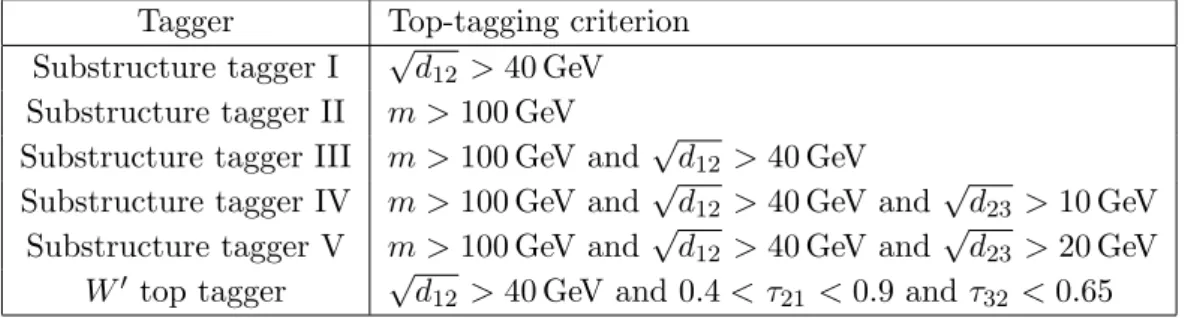 Table 2. Top taggers based on substructure variables of trimmed anti-k t R = 1.0 jets.
