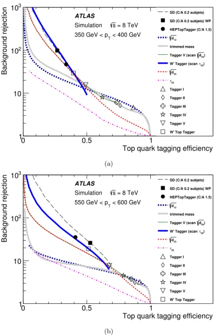 Figure 14. The background rejection as a function of the tagging eﬃciency of large-R jets, as obtained from MC simulations for 350 GeV < p T < 400 GeV and 550 GeV < p T < 600 GeV for