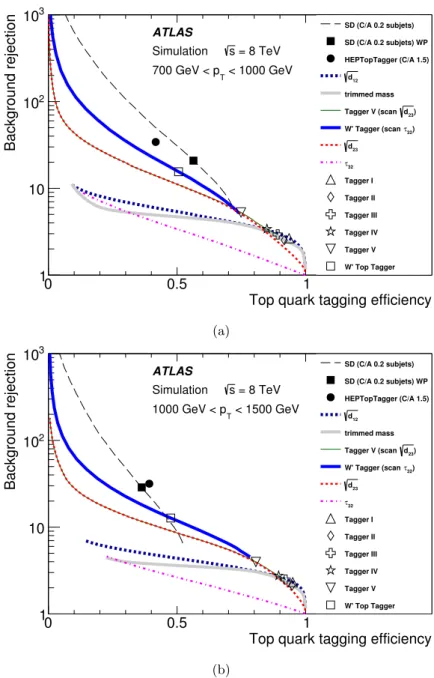 Figure 15. The background rejection as a function of the tagging eﬃciency of large-R jets, as obtained from MC simulations for 700 GeV < p T < 1000 GeV and 1000 GeV < p T < 1500 GeV for