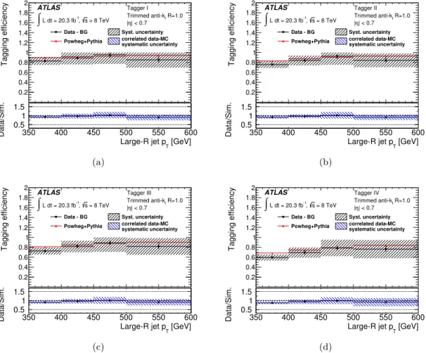 Figure 18. The eﬃciency f data , as deﬁned in eq. ( 8.1 ), for tagging trimmed anti-k t R = 1.0 jets
