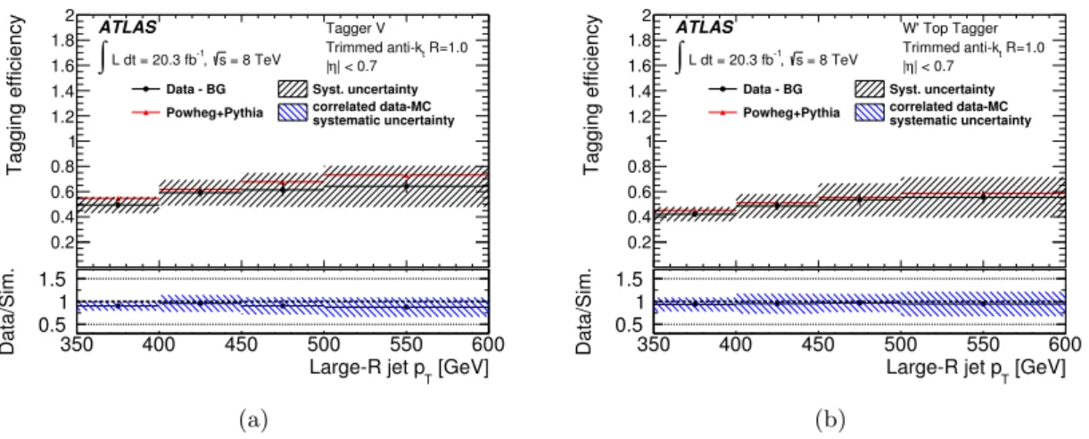 Figure 19. The eﬃciency f data , as deﬁned in eq. ( 8.1 ), for tagging trimmed anti-k t R = 1.0 jets