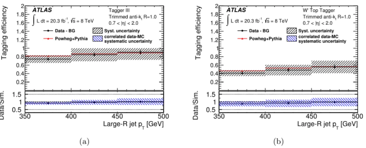 Figure 20. The eﬃciency f data , as deﬁned in eq. ( 8.1 ), for tagging trimmed anti-k t R = 1.0 jets