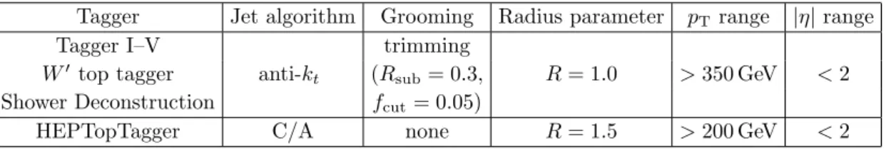 Table 1. Deﬁnitions of large-R jets and their p T thresholds used as input to the diﬀerent top