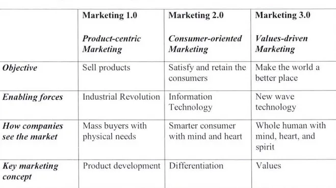 Table 2.1  Compari so n  of Marketing  1 .0 ,  2.0  and  3. 0 