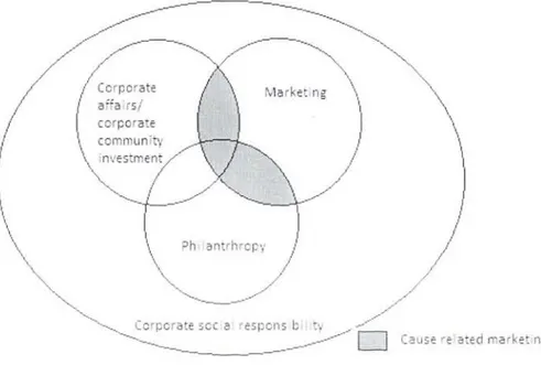 Figure  2.1  The  fit  betwccn  causc  rel a tcd  m arketing,  m a rketing ,  corporatc  community  :nvest ment,  philanthropy  and  corporate  soc ial res pon si bility