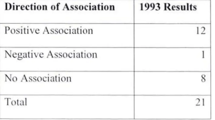 Table  2.5  CS R  and  Traditional  Financial  Perfoııııance:  Summary  of  the  21  Emprical  Studies 